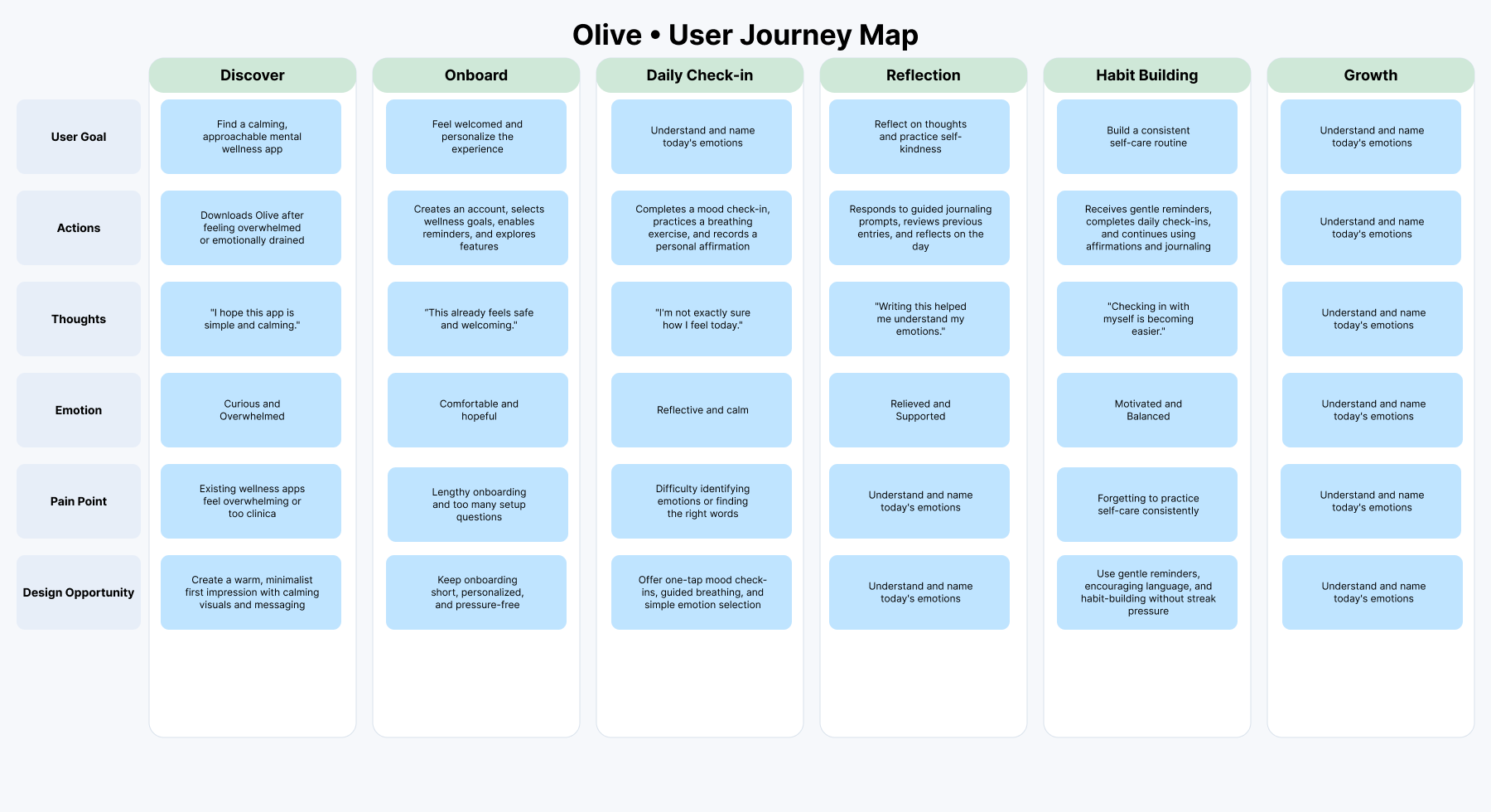 Olive user journey map — discover, onboard, daily check-in, reflection, habit building, and growth