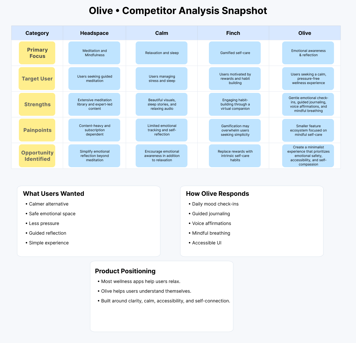 Olive competitor analysis snapshot — Headspace, Calm, Finch, and Olive comparison